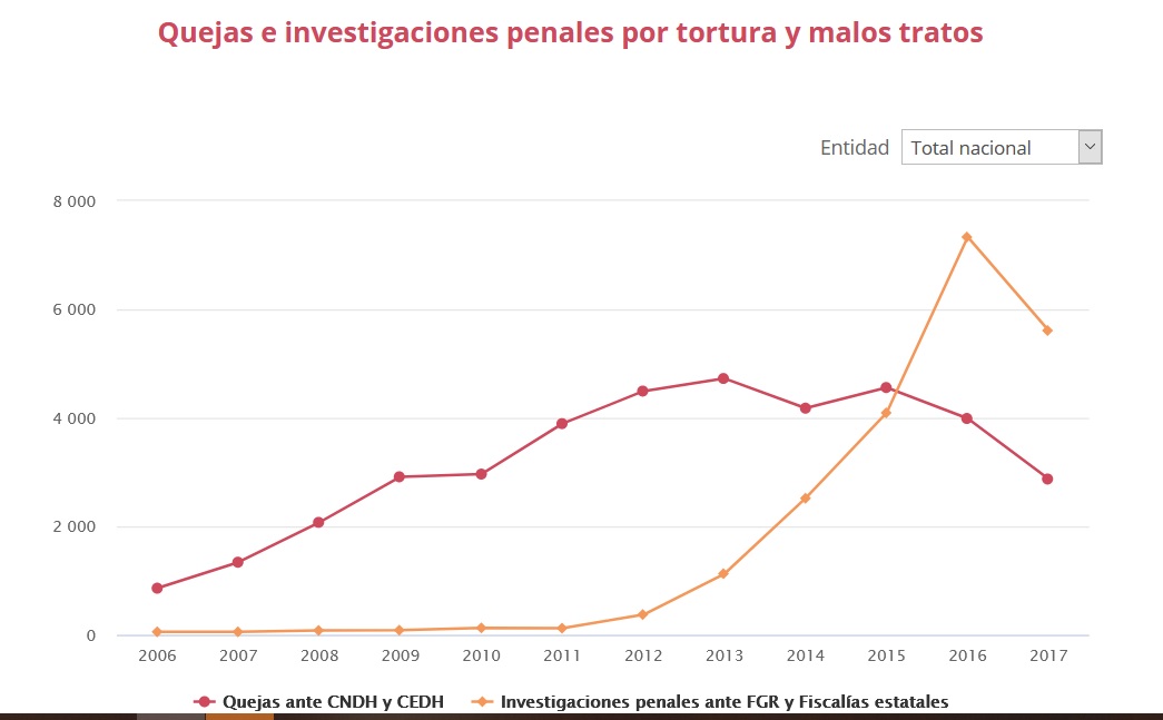 tortura