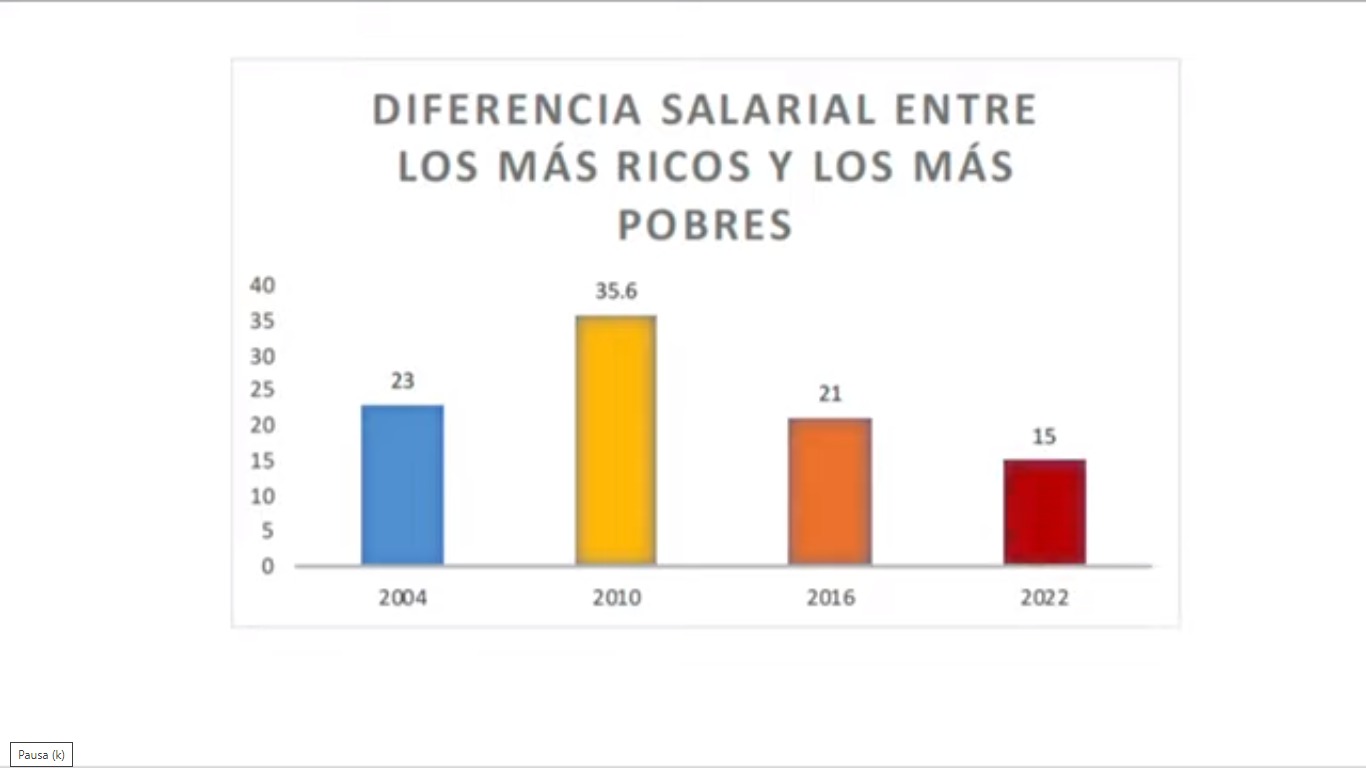 brecha entre ricos y pobres, observer