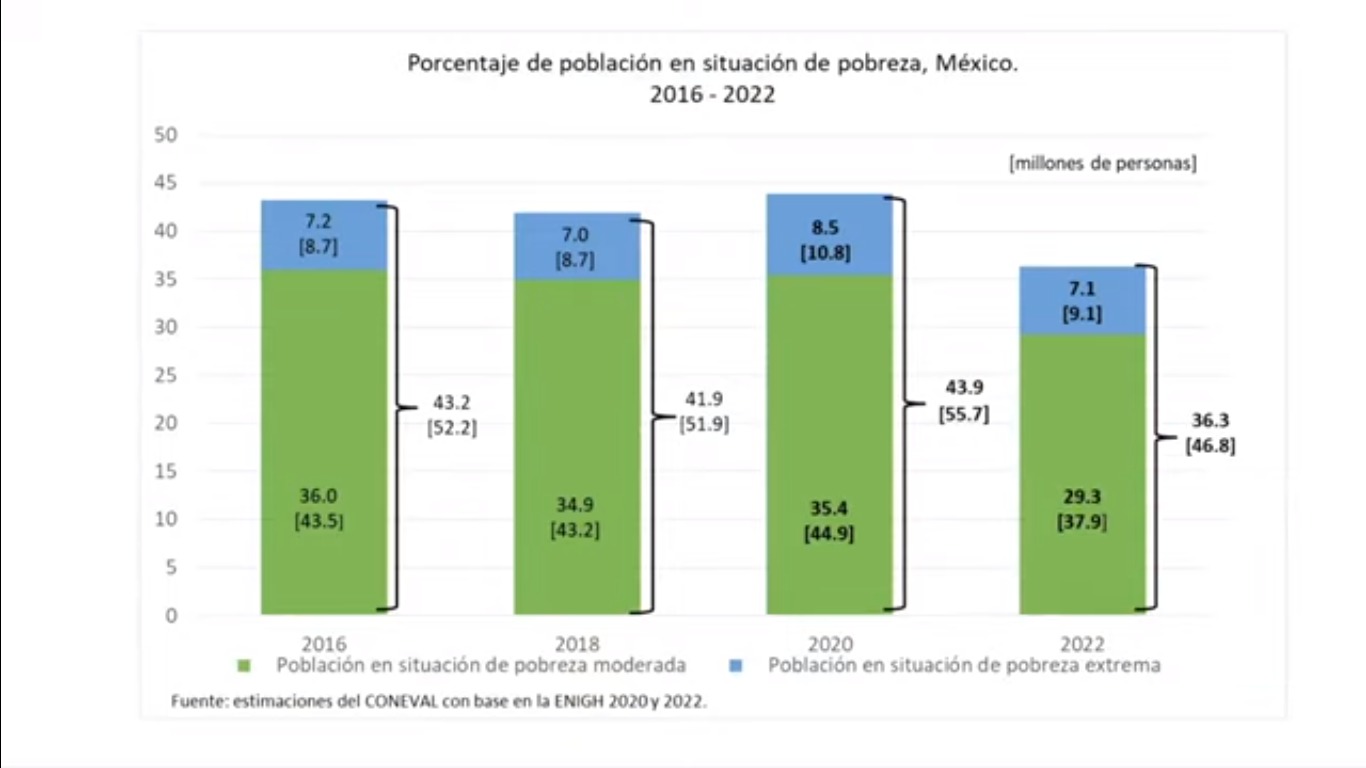 Comparativo Pobreza Observer